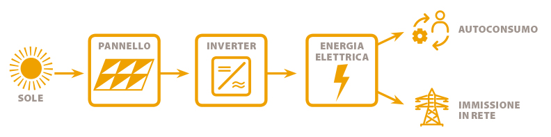 funzionamento impianto fotovoltaico