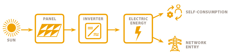 funzionamento impianto fotovoltaico