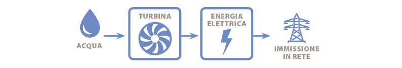 funzionamento idroelettrico